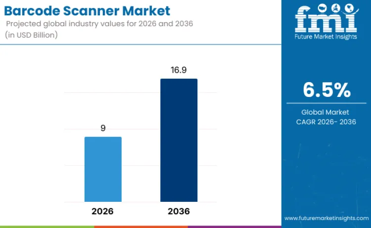 Barcode Scanner Market Barcode Scanner Market